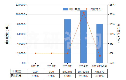 2011-2015年9月中國(guó)蜂蠟(不論是否精制或著色)(HS15219010)出口量及增速統(tǒng)計(jì) 2011-2015年9月中國(guó)蜂蠟(不論是否精制或著色)(HS15219010)出口量及增速統(tǒng)計(jì)
